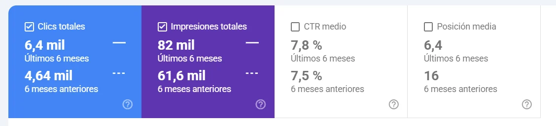 Captura de Google Search Console de Áureo Natura: 6,4 mil clics, 82 mil impresiones, 7,8% de CTR y posición media 6,4 frente a los 6 meses anteriores